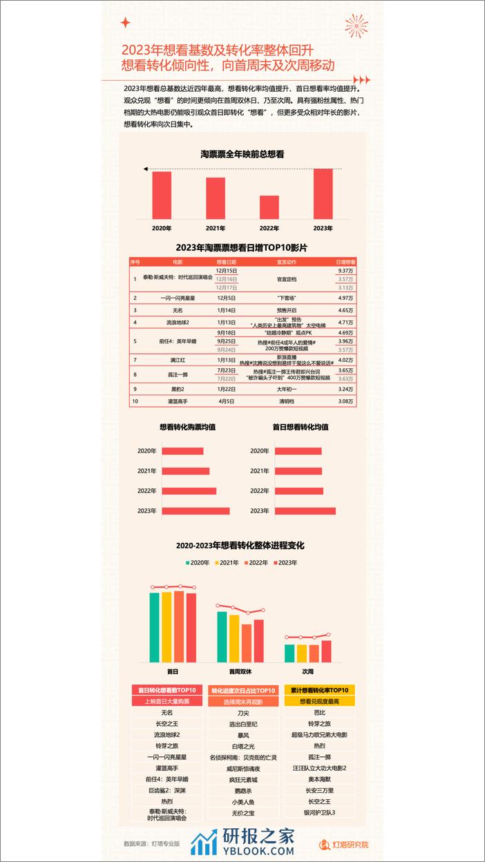 灯塔研究院：2023中国电影市场年度盘点报告 - 第8页预览图