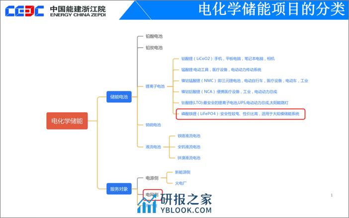 中能建刘建波：电化学储能项目设计实践与思考 - 第4页预览图