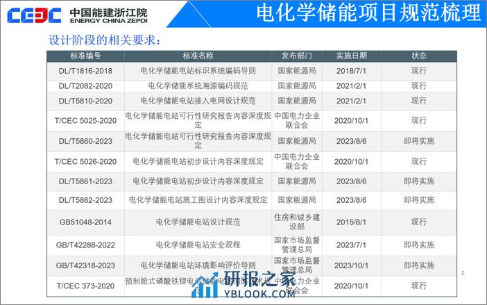 中能建刘建波：电化学储能项目设计实践与思考 - 第8页预览图