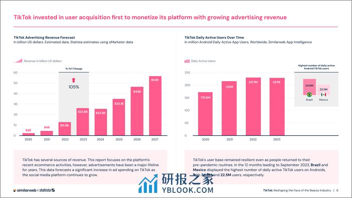 Similarweb：TikTok：重塑美妆行业面貌-英文版 - 第6页预览图