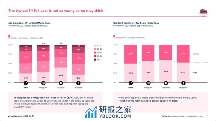 Similarweb：TikTok：重塑美妆行业面貌-英文版 - 第7页预览图