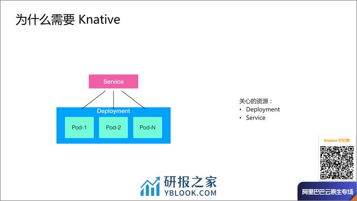 Knative Serverless 架构剖析-牛秋霖 - 第5页预览图