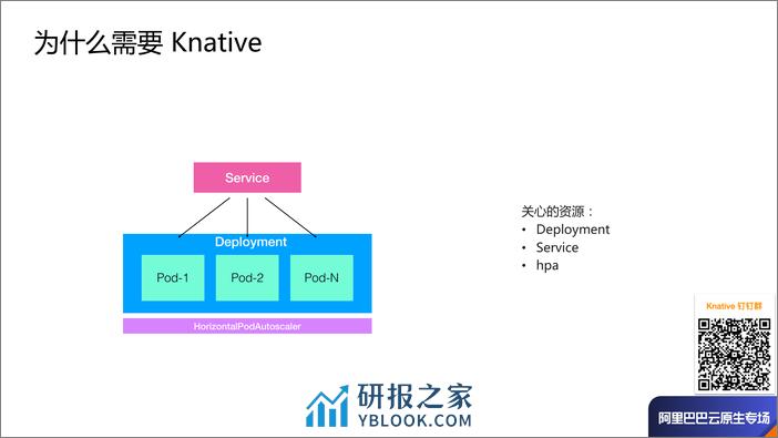 Knative Serverless 架构剖析-牛秋霖 - 第6页预览图