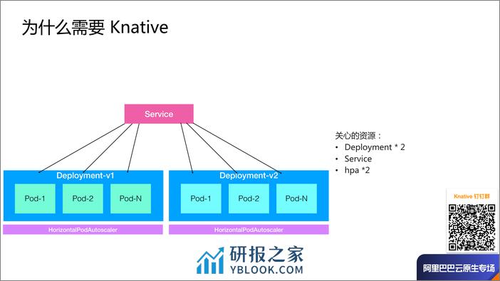 Knative Serverless 架构剖析-牛秋霖 - 第7页预览图