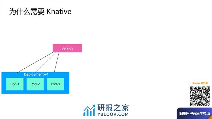 Knative Serverless 架构剖析-牛秋霖 - 第8页预览图