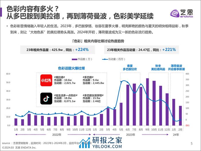 2024年色彩潮流营销趋势洞察报告-艺恩数据 - 第5页预览图