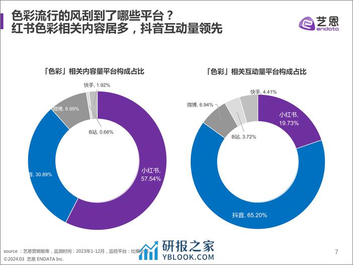 2024年色彩潮流营销趋势洞察报告-艺恩数据 - 第7页预览图