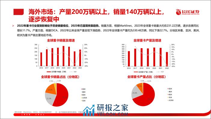 汽车行业：重卡出口，攀登新高 - 第4页预览图