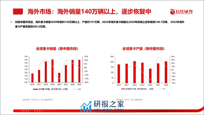 汽车行业：重卡出口，攀登新高 - 第5页预览图