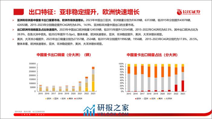 汽车行业：重卡出口，攀登新高 - 第8页预览图