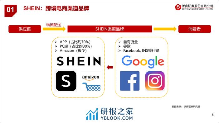 2021-浙商证券-跨境电商行业专题报告-SHEIN：时代级机遇，颠覆性巨头 - 第5页预览图