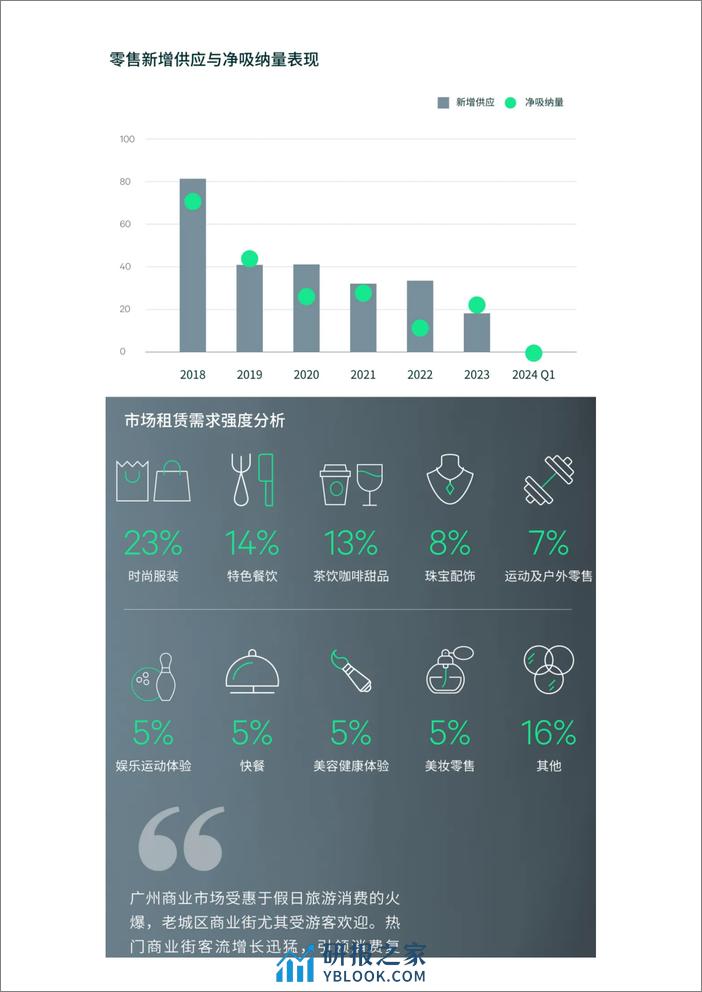 2024年第一季度广州房地产市场回顾与展望-14页 - 第8页预览图