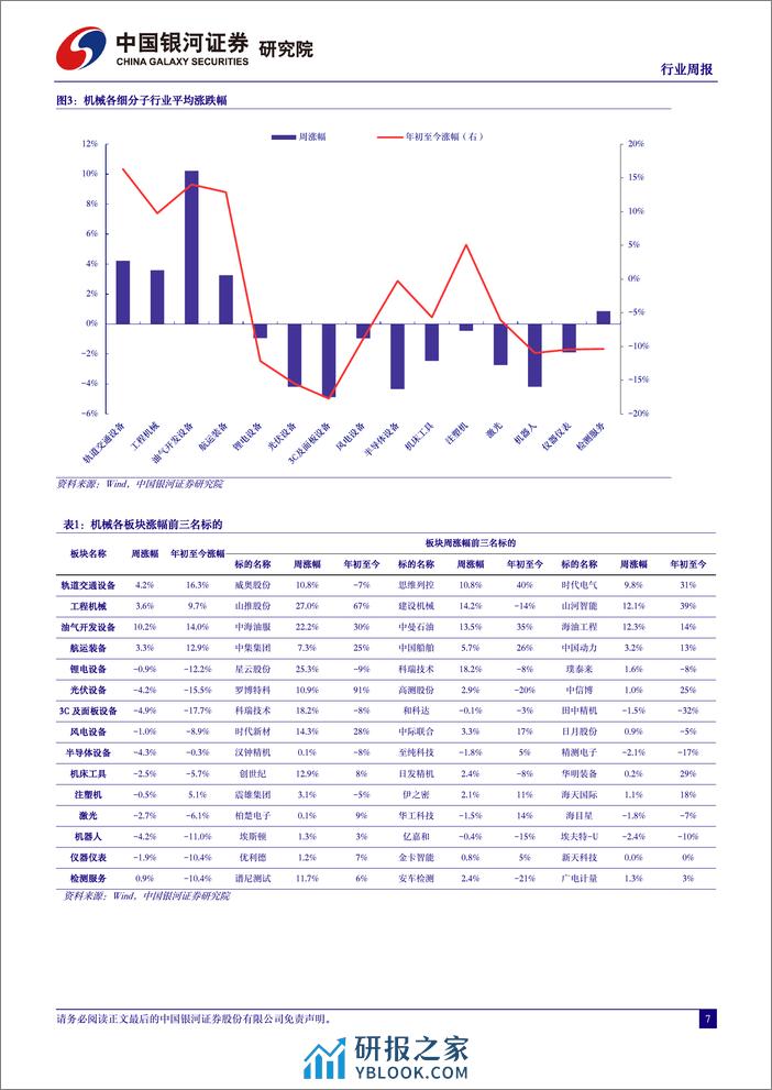 中国银河-机械设备行业周报●机械设备：优必选接入百度文心大模型，关注低空经济产业链投资机遇 - 第7页预览图