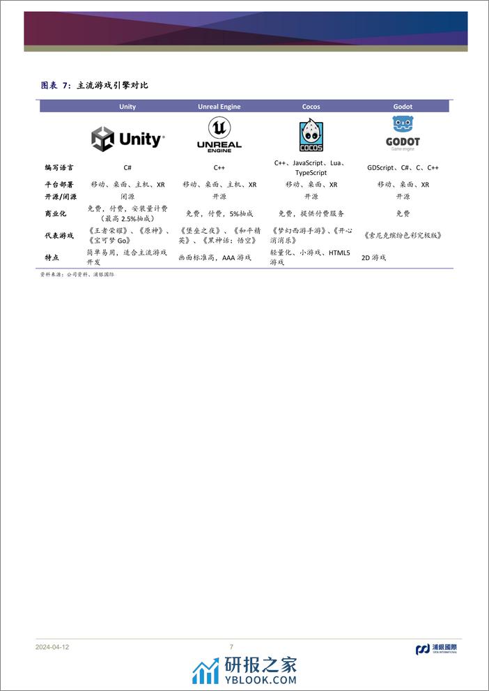 浦银国际证券-游戏引擎龙头，积极拓宽业务边界，顺应AI浪潮前进 - 第7页预览图