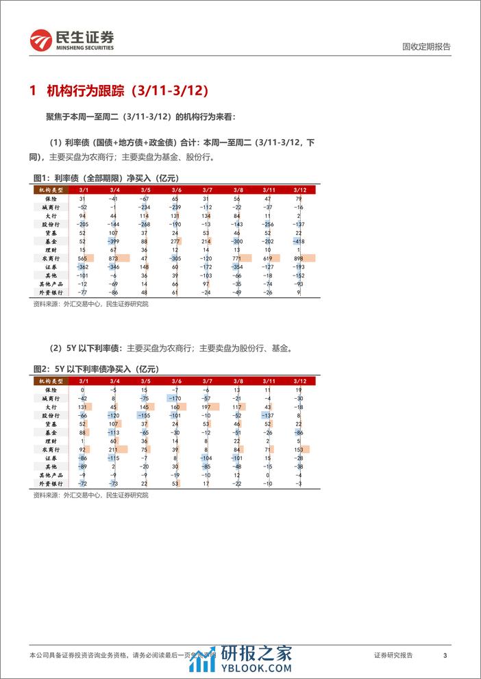 机构行为跟踪：止盈交易，谁在卖？-240313-民生证券-10页 - 第3页预览图