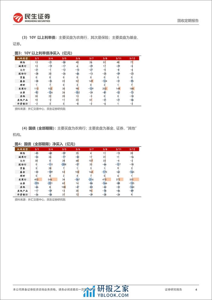 机构行为跟踪：止盈交易，谁在卖？-240313-民生证券-10页 - 第4页预览图