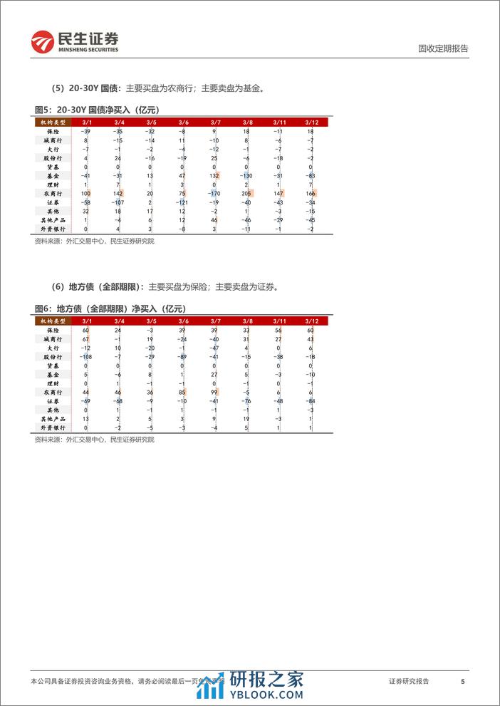 机构行为跟踪：止盈交易，谁在卖？-240313-民生证券-10页 - 第5页预览图