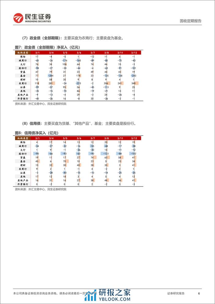 机构行为跟踪：止盈交易，谁在卖？-240313-民生证券-10页 - 第6页预览图