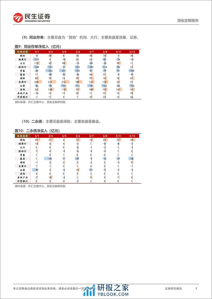 机构行为跟踪：止盈交易，谁在卖？-240313-民生证券-10页 - 第7页预览图