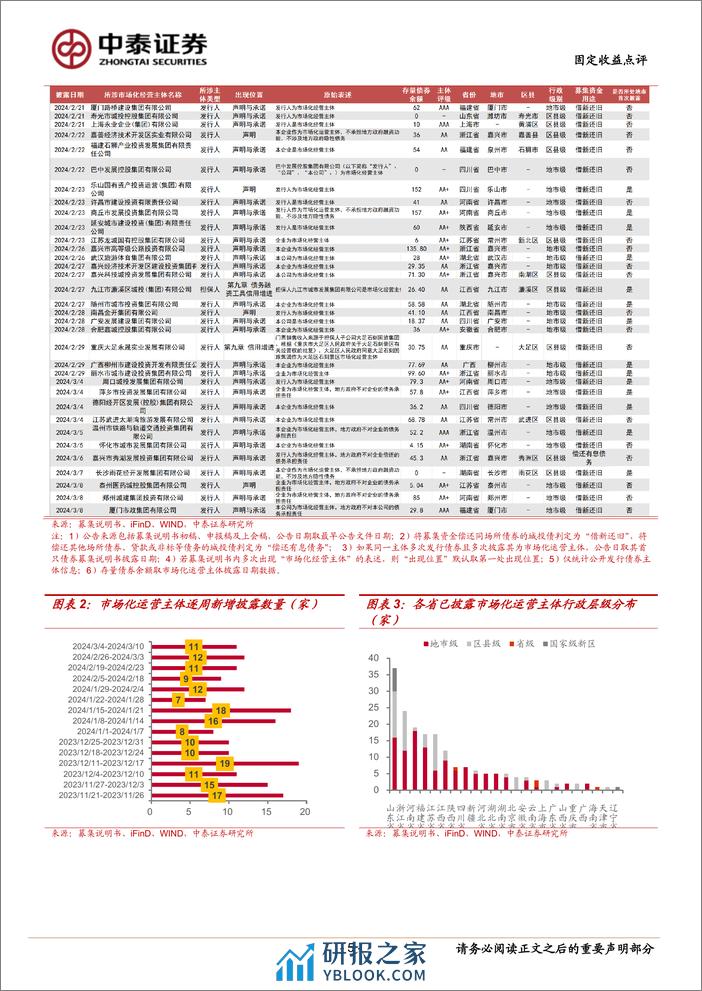 固定收益点评-市场化经营主体图解：已披露186家-240309-中泰证券-13页 - 第5页预览图