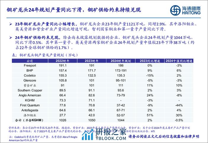 有色金属行业-全球铜矿龙头24年规划产量下滑-供给约束持续强化-海通国际 - 第5页预览图