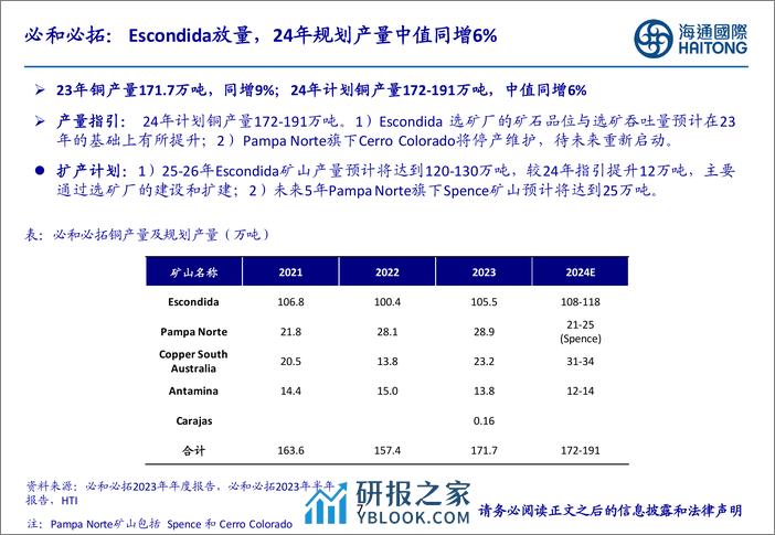 有色金属行业-全球铜矿龙头24年规划产量下滑-供给约束持续强化-海通国际 - 第7页预览图