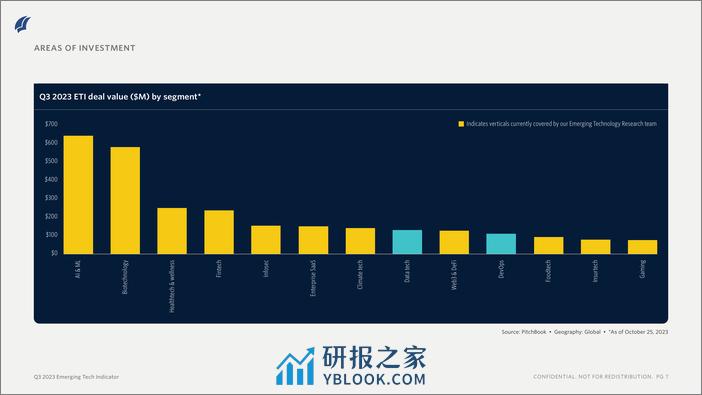 PitchBook：2023年Q3新兴科技投资报告 - 第7页预览图