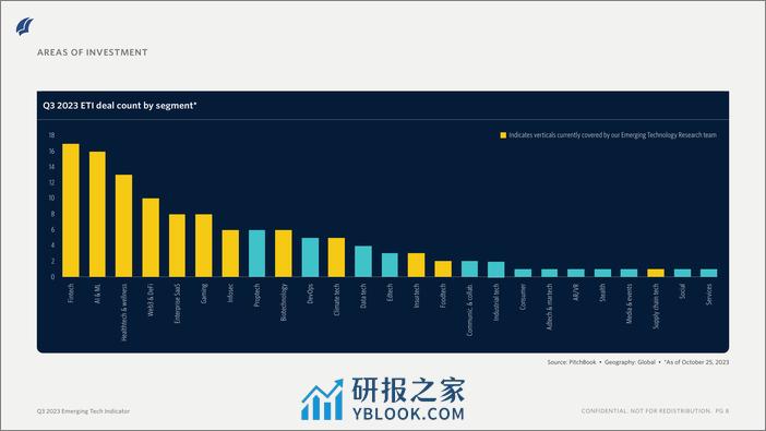 PitchBook：2023年Q3新兴科技投资报告 - 第8页预览图