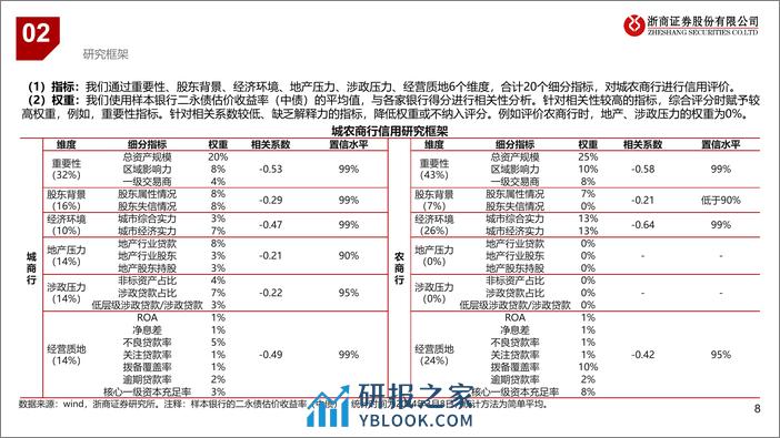 银行业研究框架篇：中小银行信用研究系列-240319-浙商证券-20页 - 第8页预览图