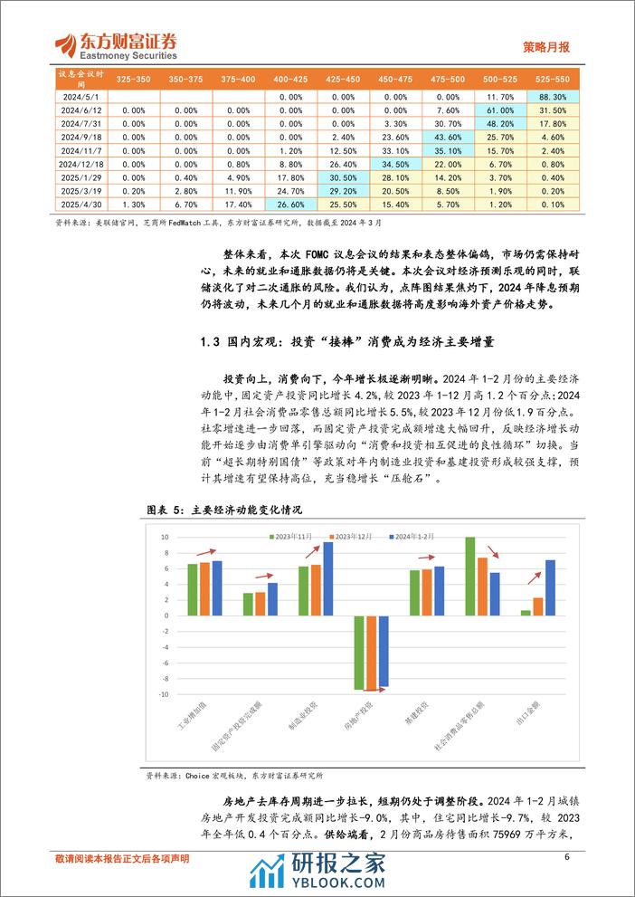 策略月报：A股二季度有望保持结构性复苏行情-240401-东方财富证券-13页 - 第6页预览图