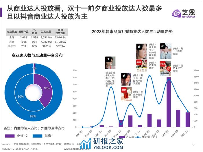 韩束美妆品牌社媒营销复盘与策略分析-艺恩 - 第8页预览图