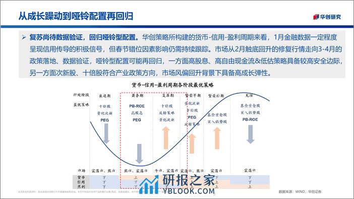 掘金组合：从成长躁动到哑铃配置再回归-240306-华创证券-44页 - 第2页预览图