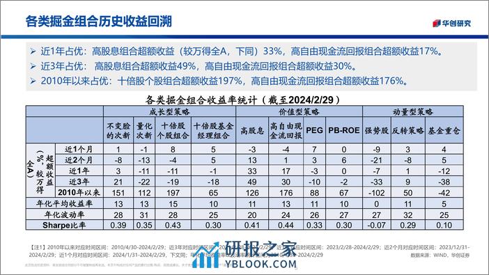 掘金组合：从成长躁动到哑铃配置再回归-240306-华创证券-44页 - 第4页预览图