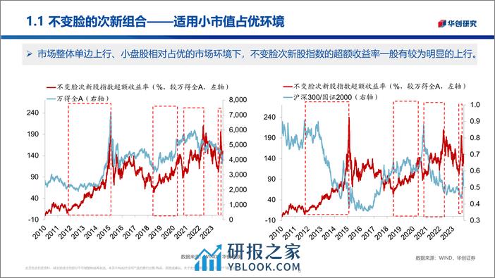 掘金组合：从成长躁动到哑铃配置再回归-240306-华创证券-44页 - 第7页预览图