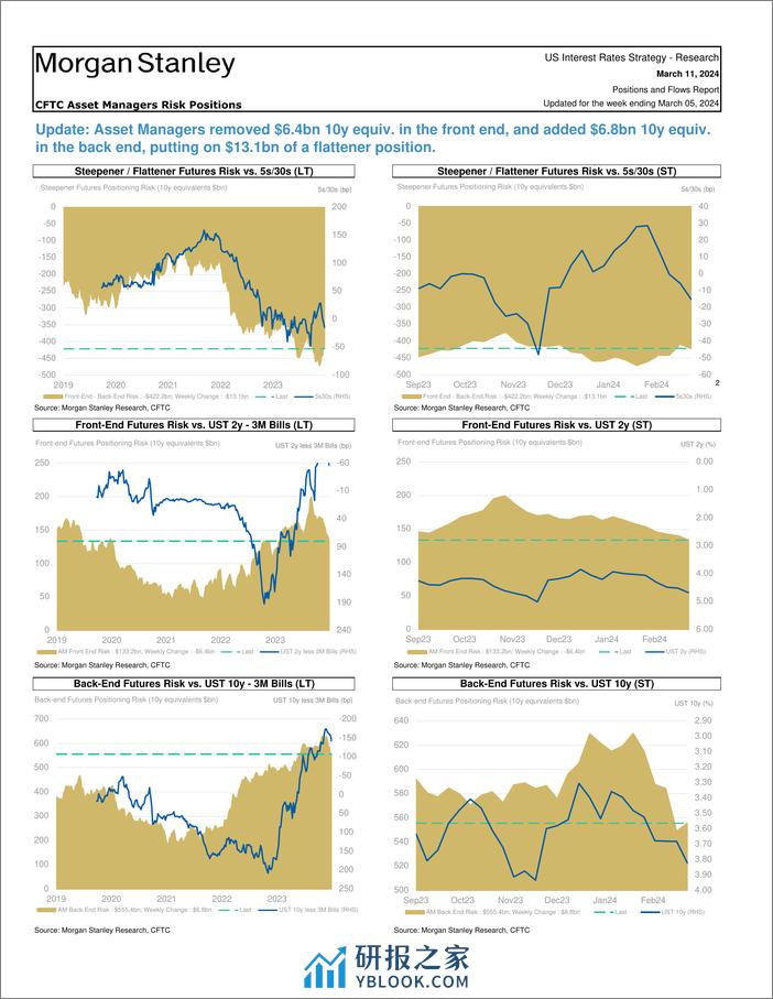 Morgan Stanley Fixed-Global Macro Strategy Positions and Flows Report-106975606 - 第4页预览图