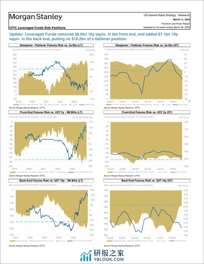 Morgan Stanley Fixed-Global Macro Strategy Positions and Flows Report-106975606 - 第6页预览图