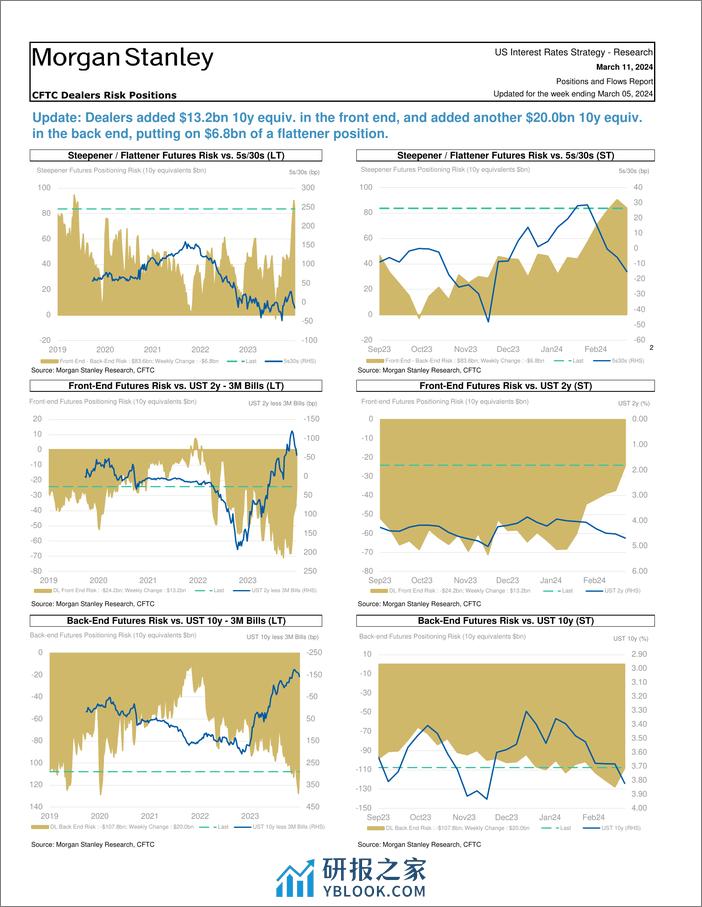 Morgan Stanley Fixed-Global Macro Strategy Positions and Flows Report-106975606 - 第8页预览图