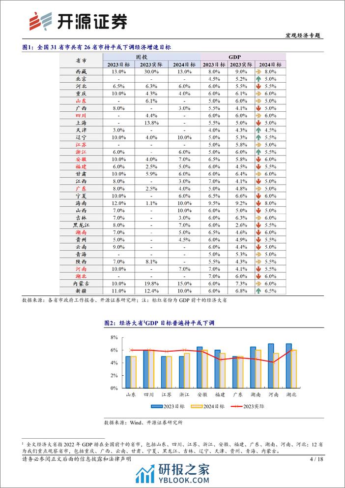 宏观经济专题：各地两会的6大政策信号-20240218-开源证券-18页 - 第4页预览图