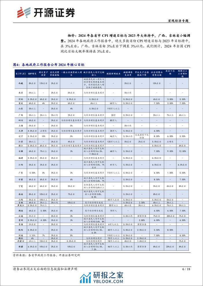 宏观经济专题：各地两会的6大政策信号-20240218-开源证券-18页 - 第6页预览图