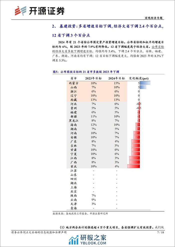 宏观经济专题：各地两会的6大政策信号-20240218-开源证券-18页 - 第7页预览图