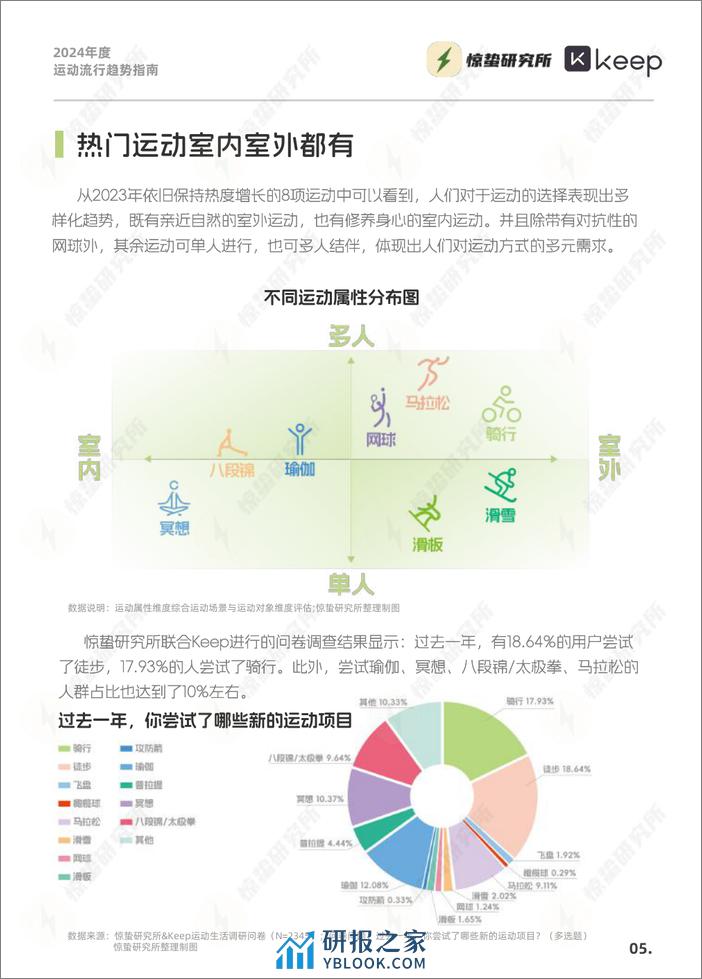 2024年度运动流行趋势指南-惊蛰研究所&KEEP-2024-33页 - 第5页预览图