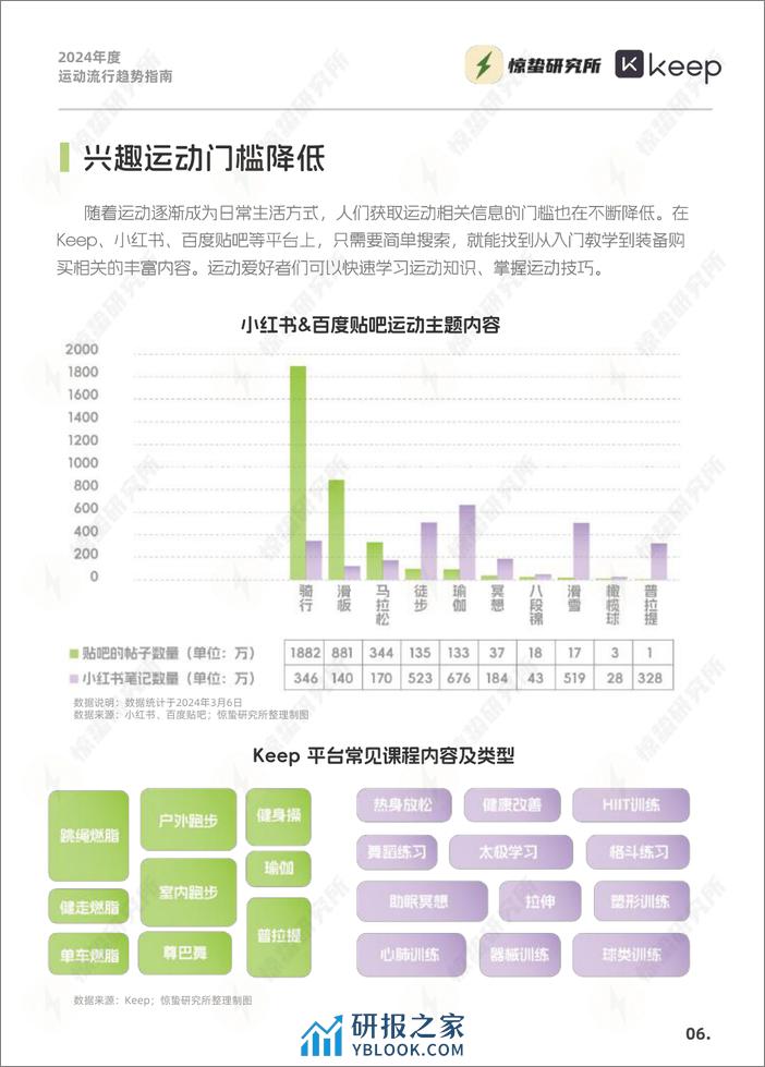 2024年度运动流行趋势指南-惊蛰研究所&KEEP-2024-33页 - 第6页预览图