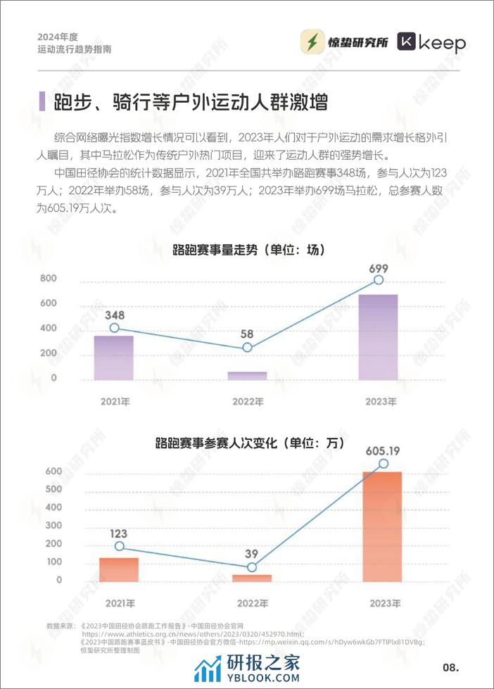 2024年度运动流行趋势指南-惊蛰研究所&KEEP-2024-33页 - 第8页预览图