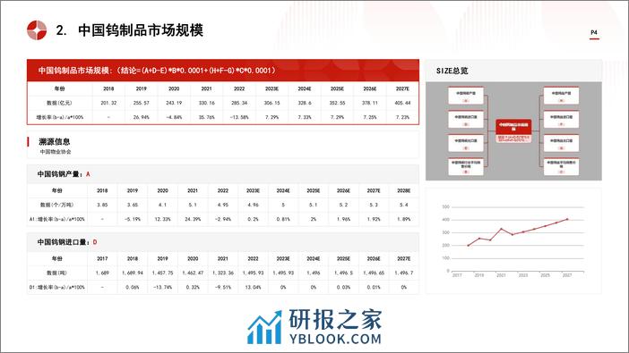 中国钨制品行业市场规模测算逻辑模型 头豹词条报告系列 - 第4页预览图