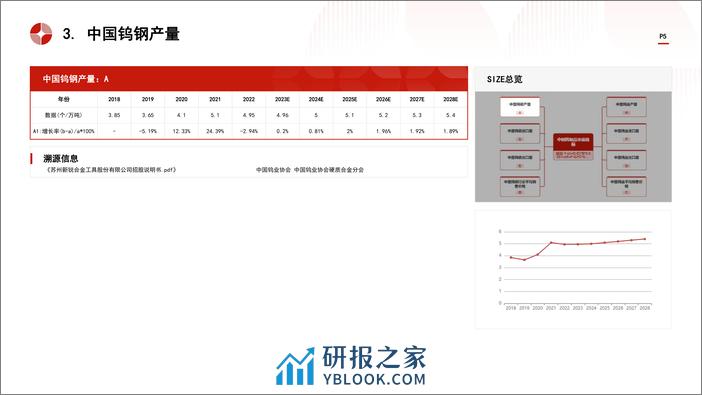 中国钨制品行业市场规模测算逻辑模型 头豹词条报告系列 - 第5页预览图