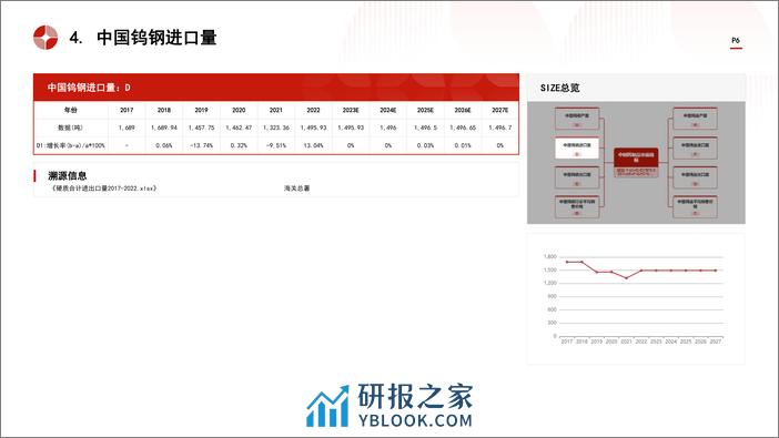 中国钨制品行业市场规模测算逻辑模型 头豹词条报告系列 - 第6页预览图