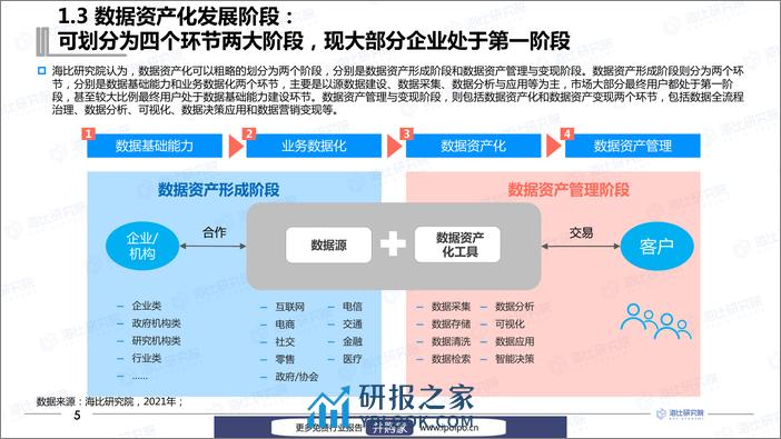 数据资产化工具研究报告-海比研究院&中国软件网-2021.3-72页 - 第7页预览图