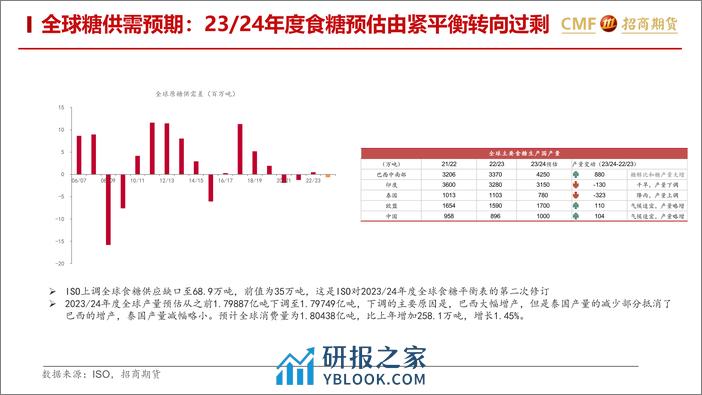 白糖及苹果月报：白糖下跌进行时-20240303-招商期货-24页 - 第6页预览图