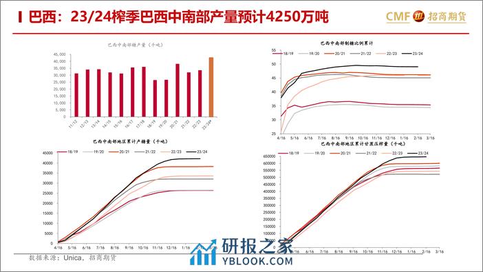 白糖及苹果月报：白糖下跌进行时-20240303-招商期货-24页 - 第7页预览图