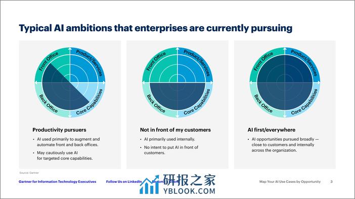 Gartner-按机会映射您的AI用例-为IT团队推动成功做好准备（英）-2024-17页 - 第3页预览图